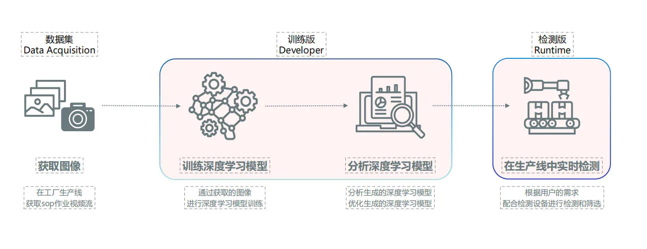 标准应用逻辑